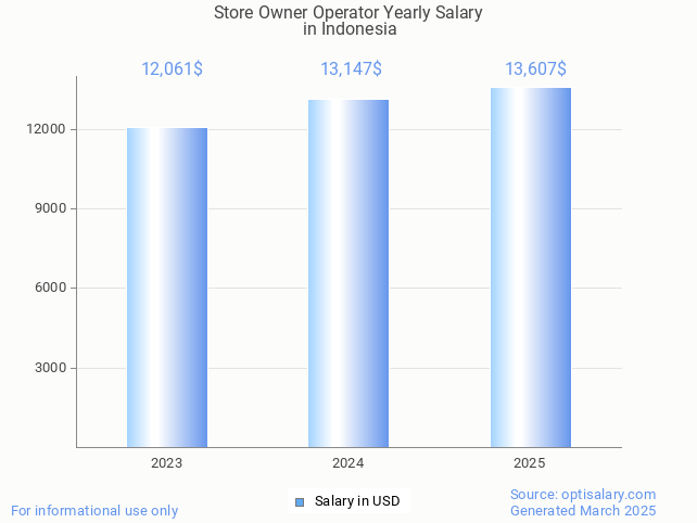 store owner operator salary in indonesia 2025 store owner operator salary in indonesia 2025