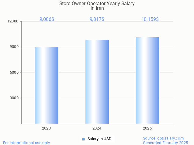 store owner operator salary in iran 2025 store owner operator salary in iran 2025