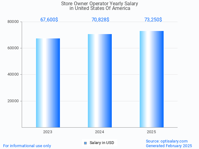 store owner operator salary in united states of america 2025 store owner operator salary in united states of america 2025
