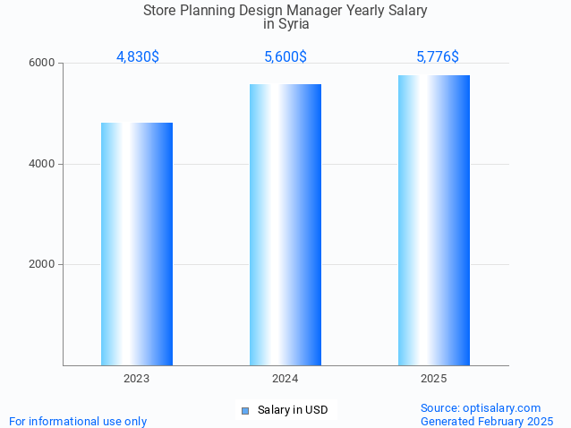 store planning design manager salary in syria 2025 store planning design manager salary in syria 2025