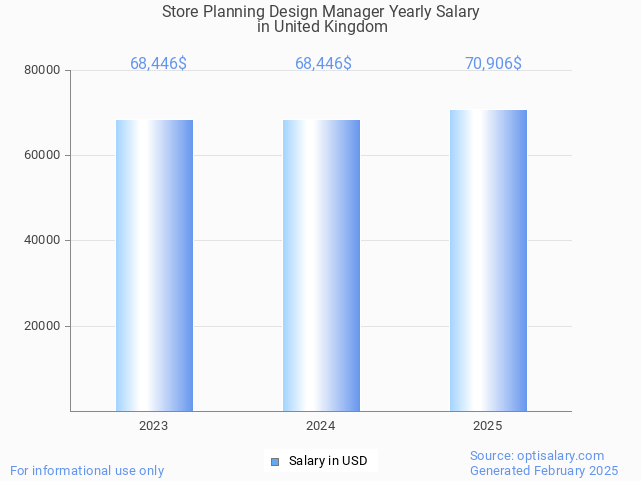 store planning design manager salary in united kingdom 2025 store planning design manager salary in united kingdom 2025