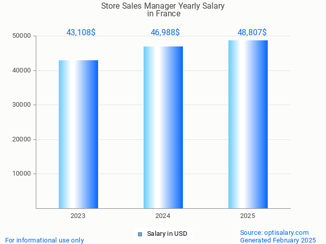store sales manager salary in france 2025 store sales manager salary in france 2025
