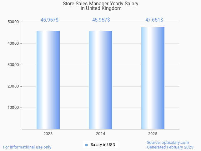 store sales manager salary in united kingdom 2025 store sales manager salary in united kingdom 2025