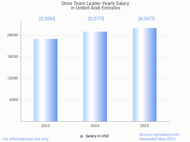 store team leader salary in united arab emirates 2025 store team leader salary in united arab emirates 2025