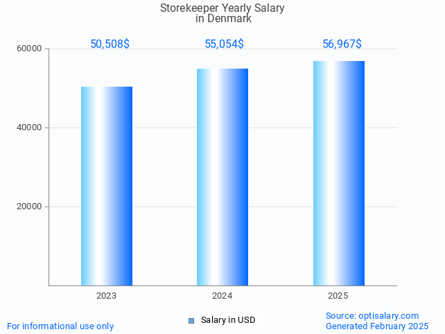 storekeeper salary in denmark 2025