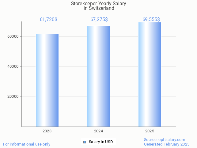 storekeeper salary in switzerland 2025 storekeeper salary in switzerland 2025