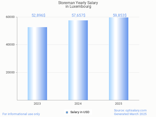 storeman salary in luxembourg 2025 storeman salary in luxembourg 2025