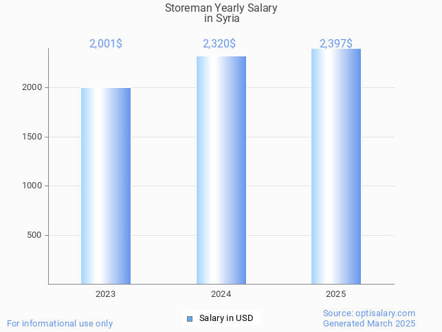 storeman salary in syria 2025 storeman salary in syria 2025