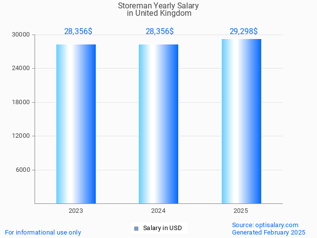 storeman salary in united kingdom 2025 storeman salary in united kingdom 2025