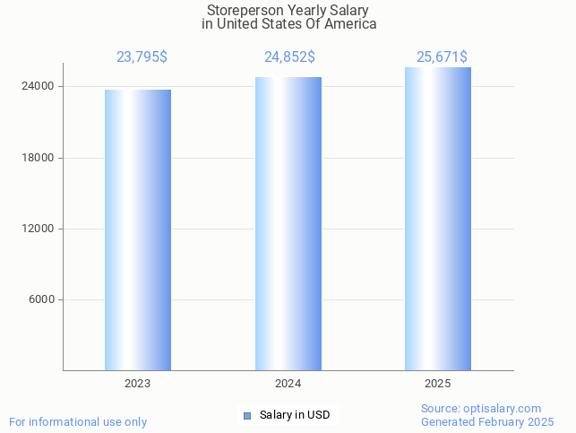 storeperson salary in united states of america 2025 storeperson salary in united states of america 2025