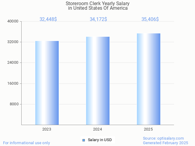 storeroom clerk salary in united states of america 2025 storeroom clerk salary in united states of america 2025