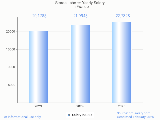 stores laborer salary in france 2025 stores laborer salary in france 2025