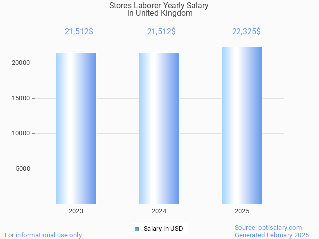 stores laborer salary in united kingdom 2025 stores laborer salary in united kingdom 2025
