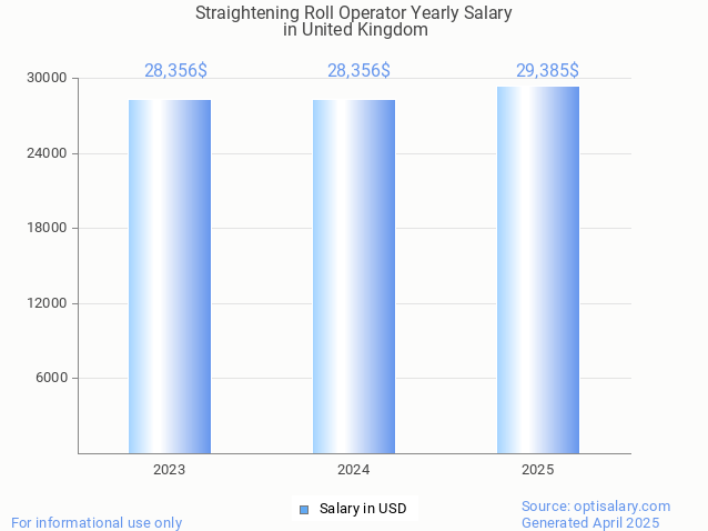 straightening roll operator salary in united kingdom 2025 straightening roll operator salary in united kingdom 2025