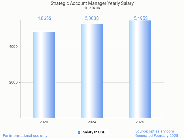 strategic account manager salary in ghana 2025 strategic account manager salary in ghana 2025