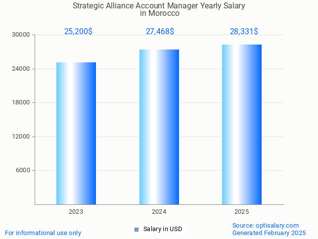 strategic alliance account manager salary in morocco 2025 strategic alliance account manager salary in morocco 2025