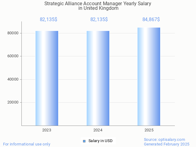 strategic alliance account manager salary in united kingdom 2025 strategic alliance account manager salary in united kingdom 2025