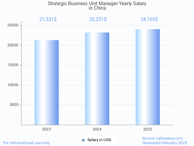 strategic business unit manager salary in china 2025 strategic business unit manager salary in china 2025