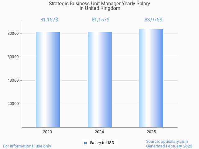 strategic business unit manager salary in united kingdom 2025 strategic business unit manager salary in united kingdom 2025