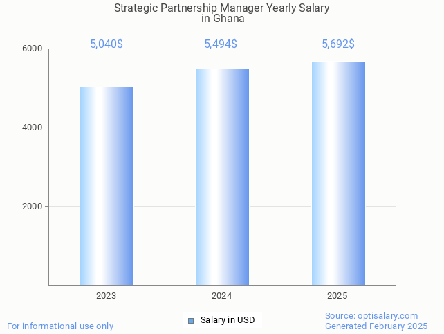 strategic partnership manager salary in ghana 2025 strategic partnership manager salary in ghana 2025