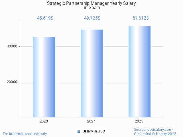 strategic partnership manager salary in spain 2025 strategic partnership manager salary in spain 2025