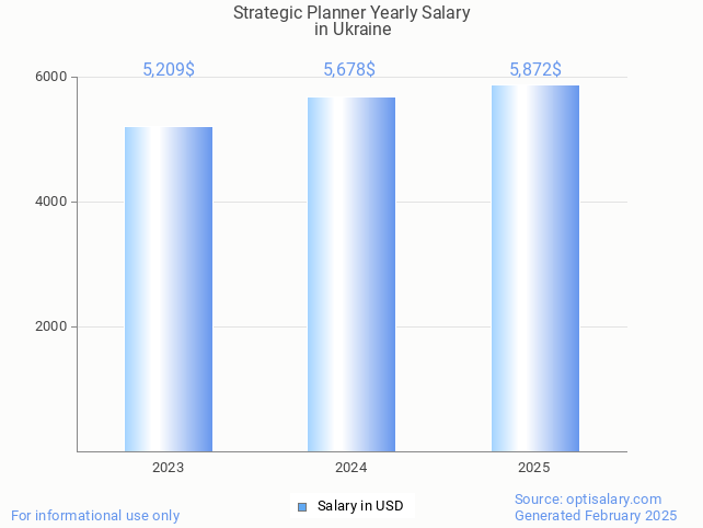 strategic planner salary in ukraine 2025 strategic planner salary in ukraine 2025