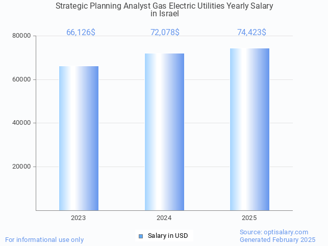 strategic planning analyst gas electric utilities salary in israel 2025 strategic planning analyst gas electric utilities salary in israel 2025