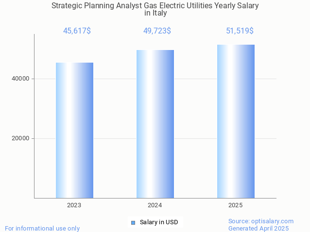strategic planning analyst gas electric utilities salary in italy 2025 strategic planning analyst gas electric utilities salary in italy 2025