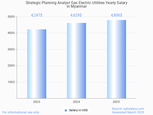 strategic planning analyst gas electric utilities salary in myanmar 2025 strategic planning analyst gas electric utilities salary in myanmar 2025