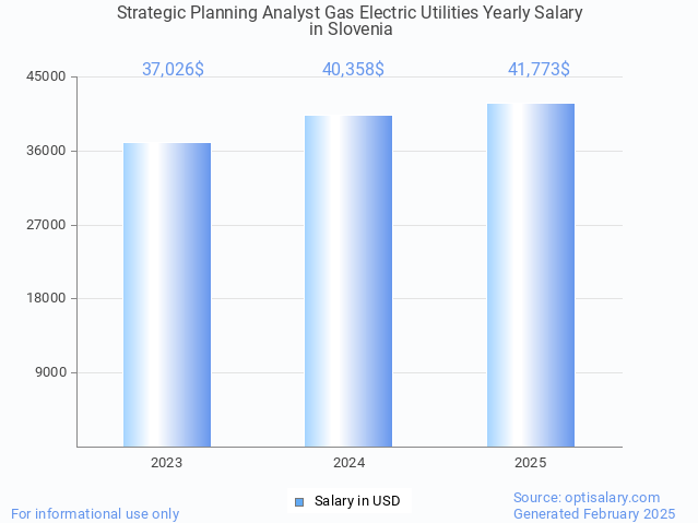 strategic planning analyst gas electric utilities salary in slovenia 2025 strategic planning analyst gas electric utilities salary in slovenia 2025