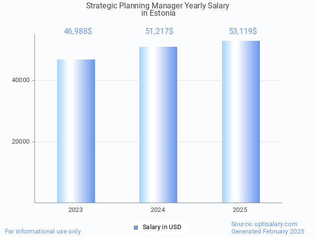 strategic planning manager salary in estonia 2025