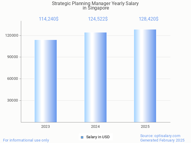strategic planning manager salary in singapore 2025 strategic planning manager salary in singapore 2025