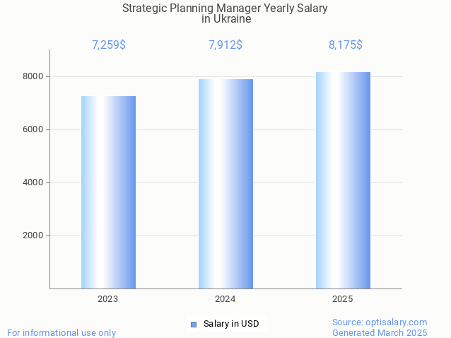 strategic planning manager salary in ukraine 2025