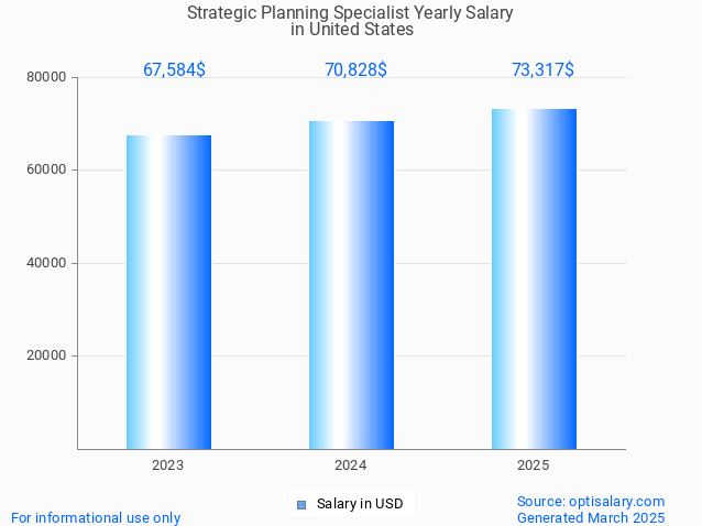 strategic planning specialist salary in united states 2025 strategic planning specialist salary in united states 2025