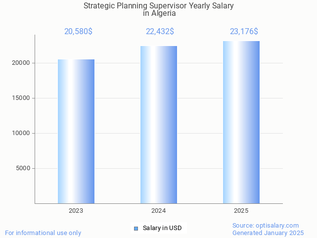 strategic planning supervisor salary in algeria 2025 strategic planning supervisor salary in algeria 2025