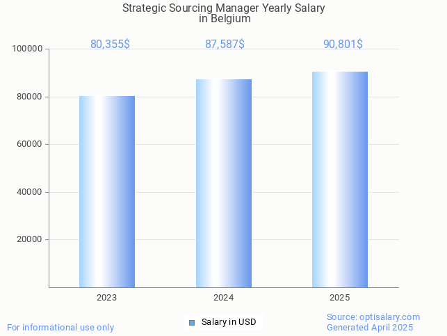 strategic sourcing manager salary in belgium 2025