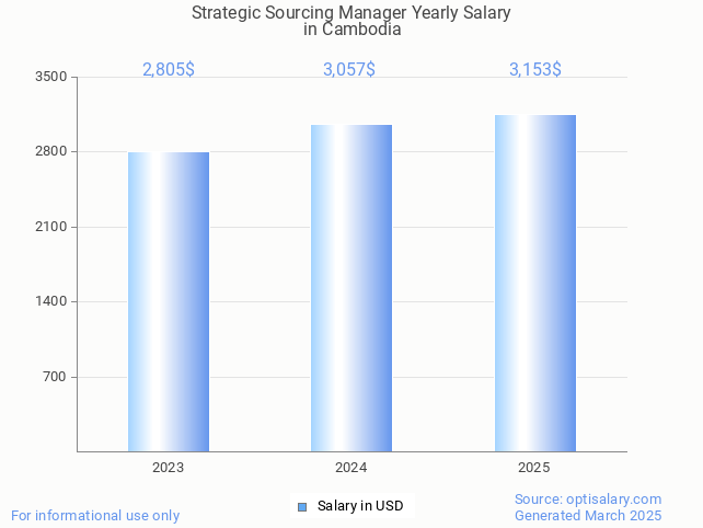 strategic sourcing manager salary in cambodia 2025 strategic sourcing manager salary in cambodia 2025
