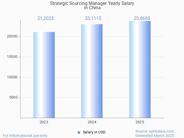 strategic sourcing manager salary in china 2025 strategic sourcing manager salary in china 2025