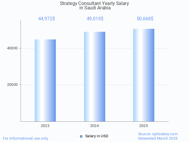 strategy consultant salary in saudi arabia 2025 strategy consultant salary in saudi arabia 2025