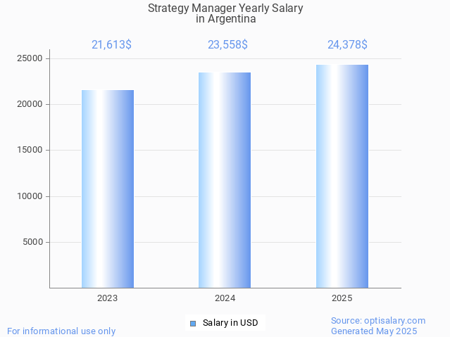 strategy manager salary in argentina 2025 strategy manager salary in argentina 2025