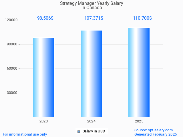 strategy manager salary in canada 2025 strategy manager salary in canada 2025