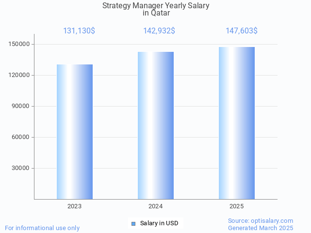 strategy manager salary in qatar 2025 strategy manager salary in qatar 2025