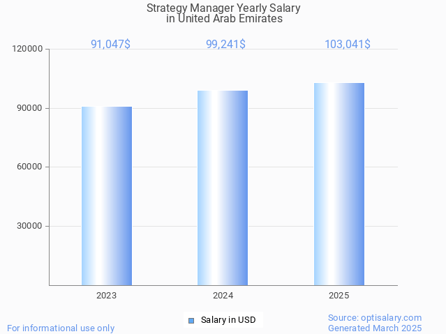 strategy manager salary in united arab emirates 2025 strategy manager salary in united arab emirates 2025