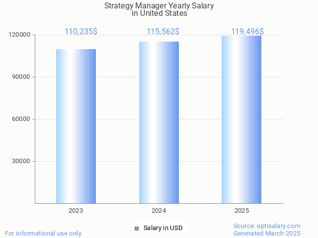 strategy manager salary in united states 2025 strategy manager salary in united states 2025