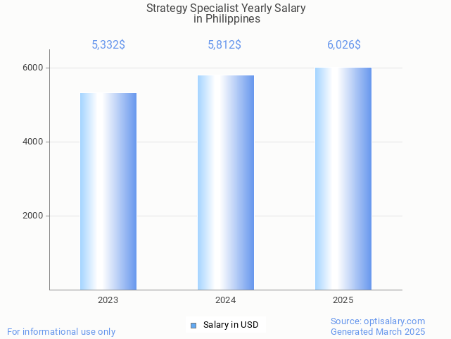 strategy specialist salary in philippines 2025 strategy specialist salary in philippines 2025