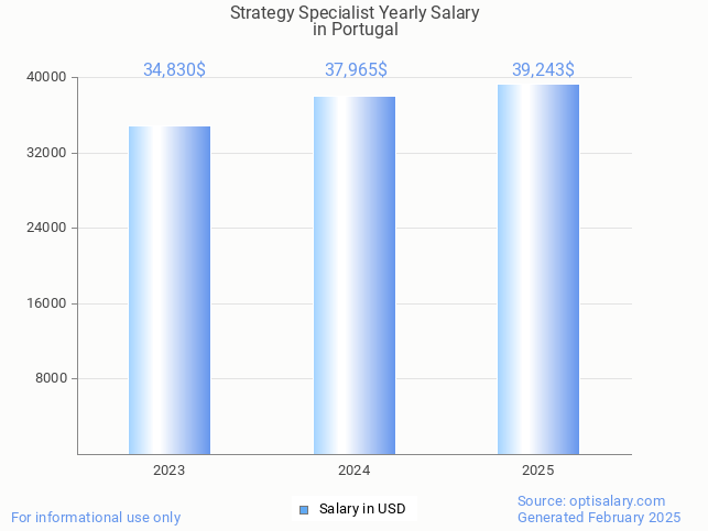 strategy specialist salary in portugal 2025 strategy specialist salary in portugal 2025