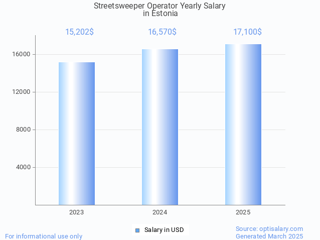 streetsweeper operator salary in estonia 2025 streetsweeper operator salary in estonia 2025