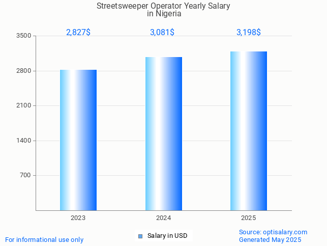 streetsweeper operator salary in nigeria 2025