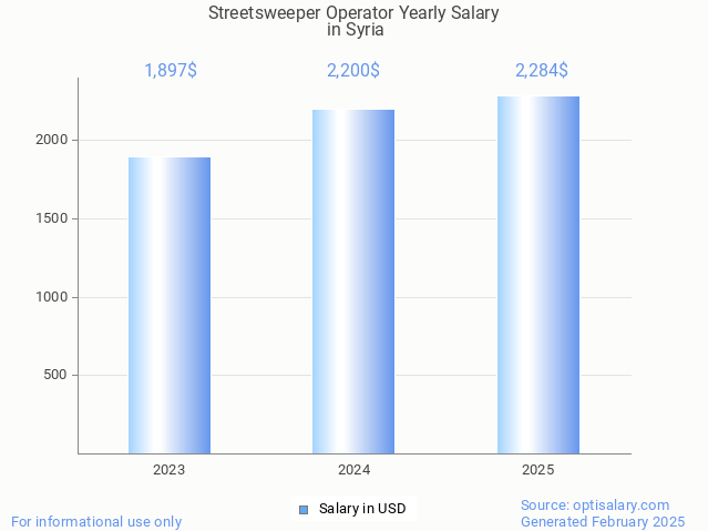 streetsweeper operator salary in syria 2025 streetsweeper operator salary in syria 2025