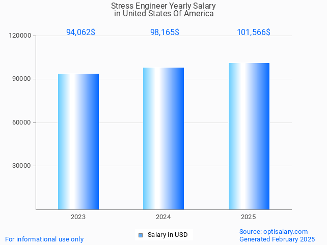 stress engineer salary in united states of america 2025 stress engineer salary in united states of america 2025